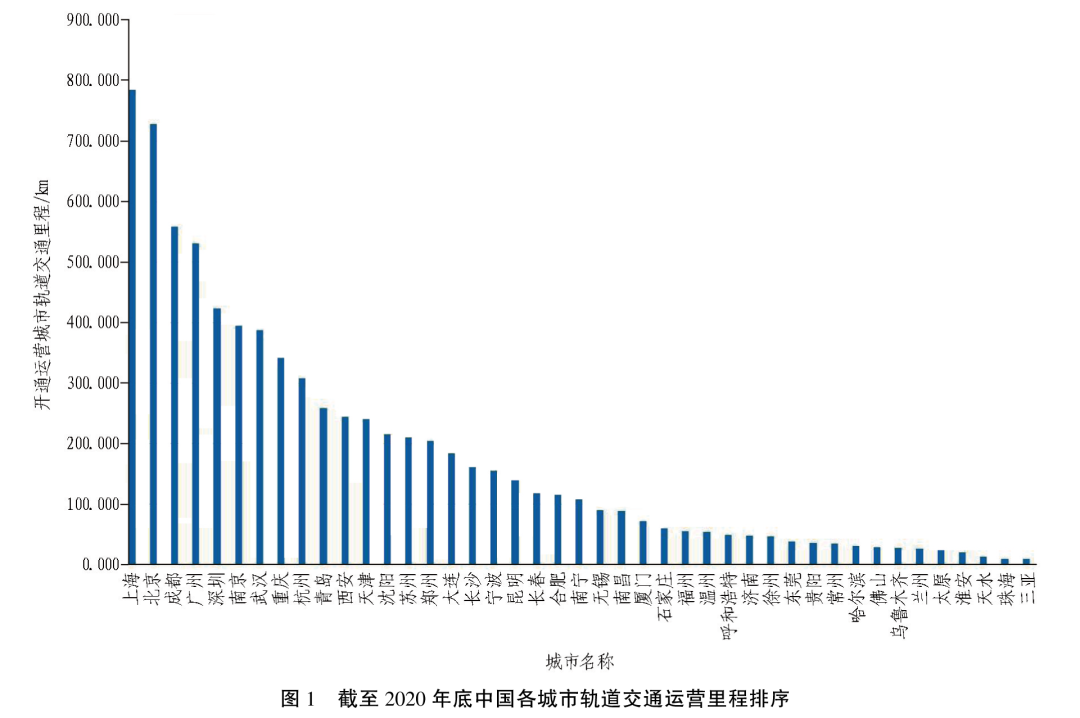 中國(guó)城市軌道交通2020年數(shù)據(jù)統(tǒng)計(jì)與發(fā)展分析插圖1 中國(guó)城市軌道交通2020年數(shù)據(jù)統(tǒng)計(jì)與發(fā)展分析插圖1