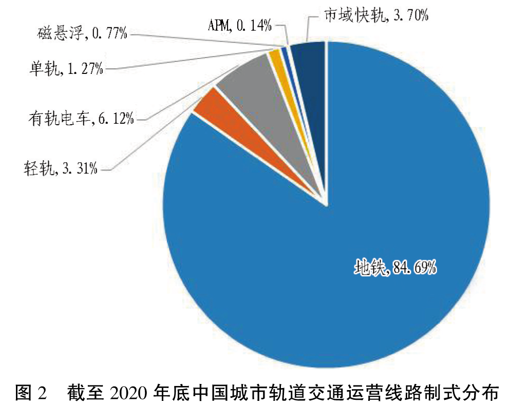 中國(guó)城市軌道交通2020年數(shù)據(jù)統(tǒng)計(jì)與發(fā)展分析插圖2 中國(guó)城市軌道交通2020年數(shù)據(jù)統(tǒng)計(jì)與發(fā)展分析插圖2