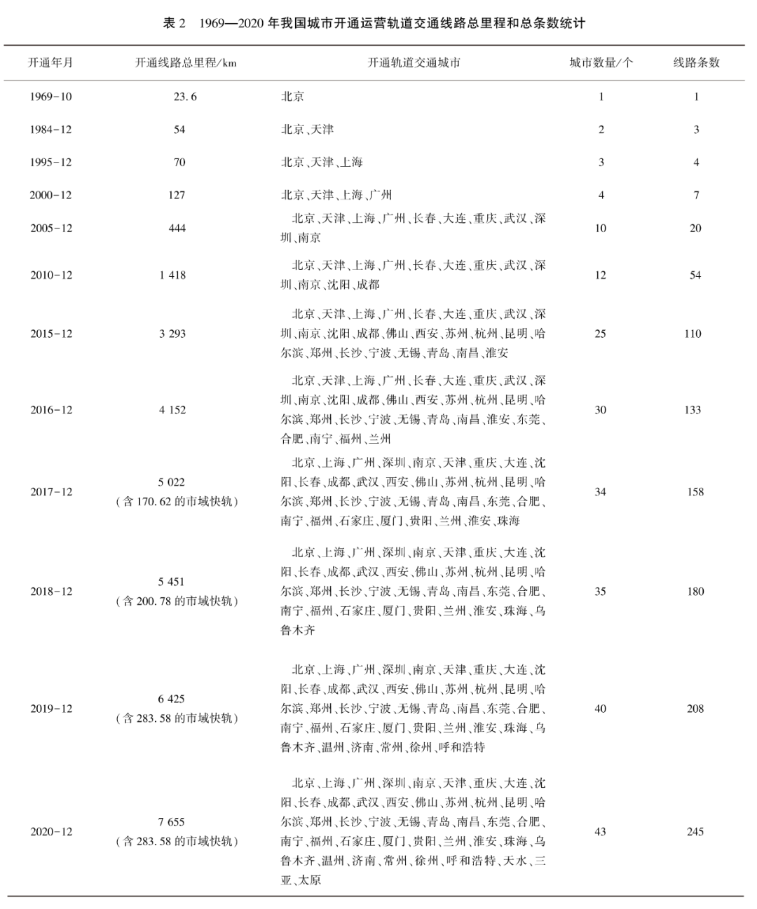 中國(guó)城市軌道交通2020年數(shù)據(jù)統(tǒng)計(jì)與發(fā)展分析插圖3 中國(guó)城市軌道交通2020年數(shù)據(jù)統(tǒng)計(jì)與發(fā)展分析插圖3