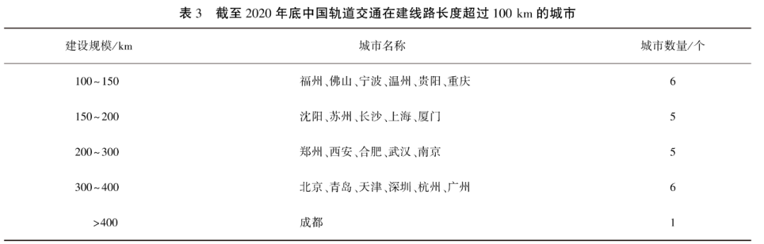 中國(guó)城市軌道交通2020年數(shù)據(jù)統(tǒng)計(jì)與發(fā)展分析插圖4 中國(guó)城市軌道交通2020年數(shù)據(jù)統(tǒng)計(jì)與發(fā)展分析插圖4