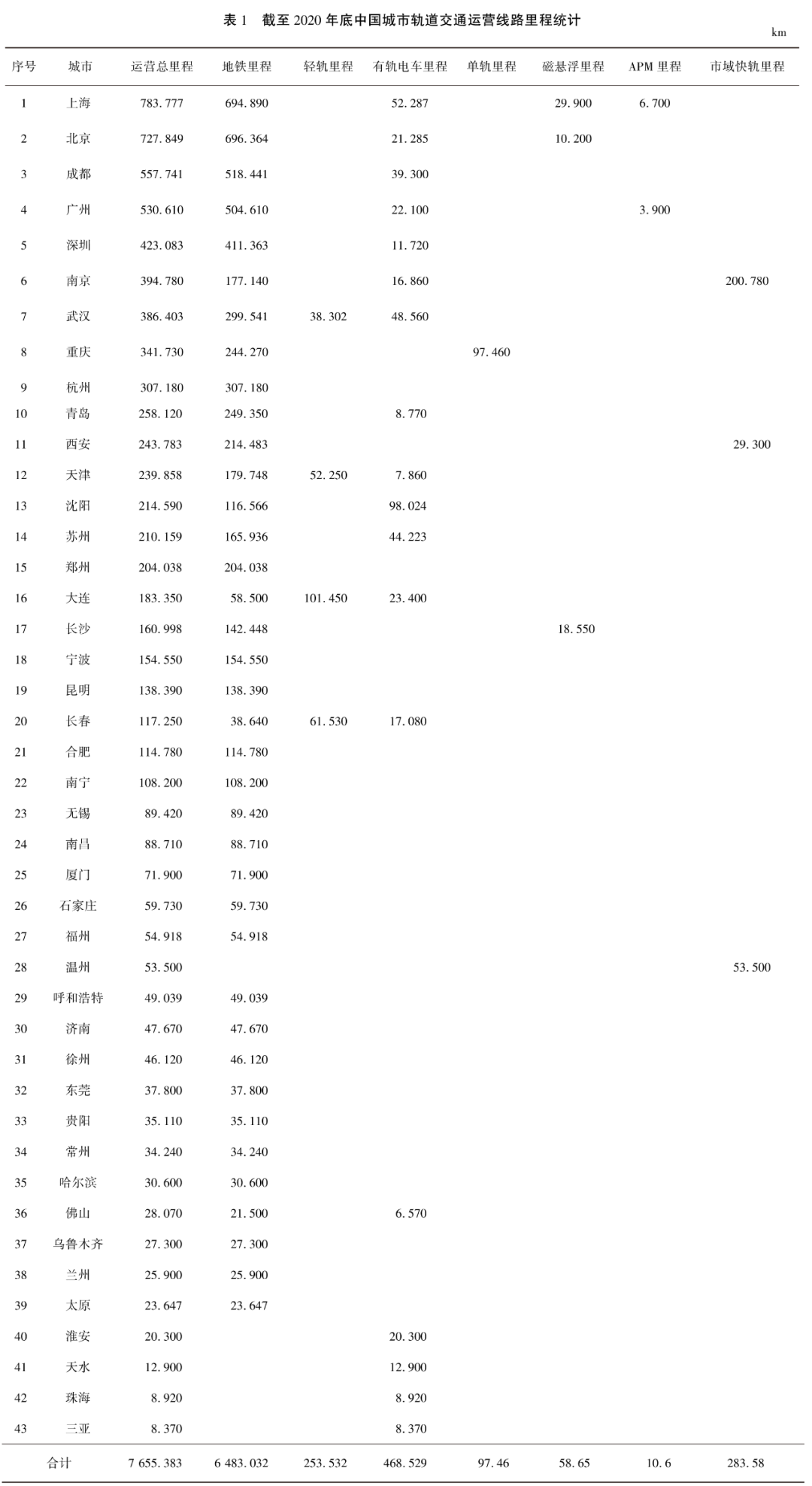 中國(guó)城市軌道交通2020年數(shù)據(jù)統(tǒng)計(jì)與發(fā)展分析插圖 中國(guó)城市軌道交通2020年數(shù)據(jù)統(tǒng)計(jì)與發(fā)展分析插圖