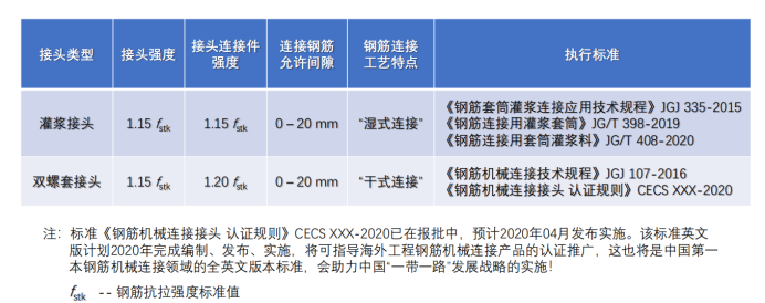結構部品鋼筋連接新技術，杜絕質(zhì)量問題出現(xiàn)插圖2